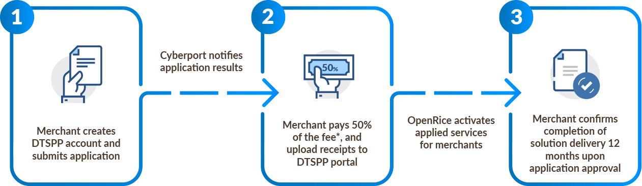 Merchant creates DTSPP account and submits application Cyberport notifies application results Merchant pays 50% of the fee*, and upload receipts to DTSPP portal OpenRice activates applied services for merchants Merchant confirms completion of solution delivery 12 months upon application approval 