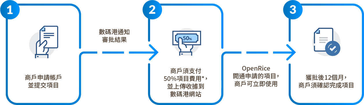 商戶申請帳戶 並提交項目 數碼港通知 審批結果 商戶須支付 50%項目費用*， 並上傳收據到 數碼港網站 OpenRice 開通申請的項目， 商戶可立即使用 獲批後12個月， 商戶須確認完成項目 